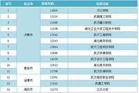 山东省推迟驻武汉高校在该省的普高艺术类招生校考时间