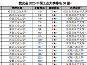 校友会2020中国工业大学排名 哈尔滨工业大学第一