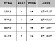 校友会2020中国副部级大学排名 华中科技大学雄居前7强