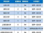 2020中国各线城市最好大学排名公布