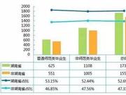 2020中国区域特色研究型大学排名 湖南师大第一