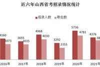 山西计划招录公务员4376名 1月27日-2月2日报名