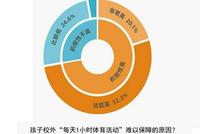 每天一小时校外体育活动 仅三成受访中小学生家长表示能做到