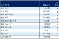 2024年泰晤士高等教育世界大学排名发布:清华大学领跑亚洲