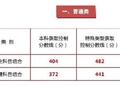宁夏本科线公布 历史类为404分 物理类为372分
