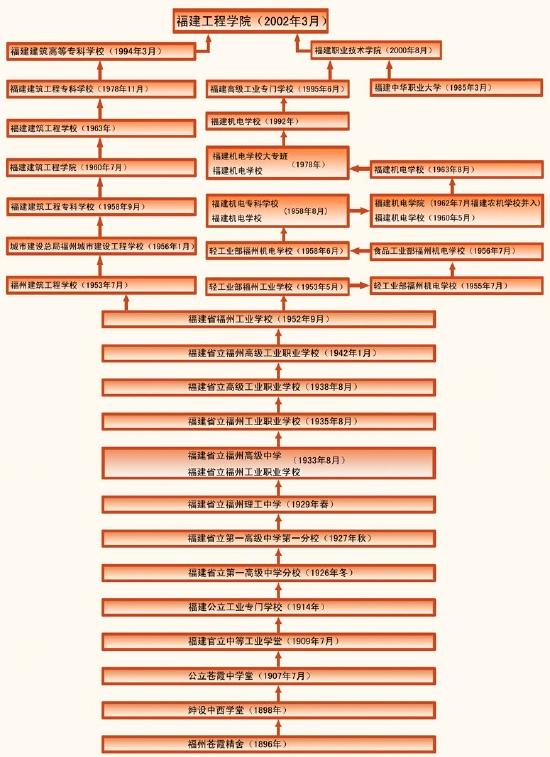 学校历史沿革。福建工程学院官网 图