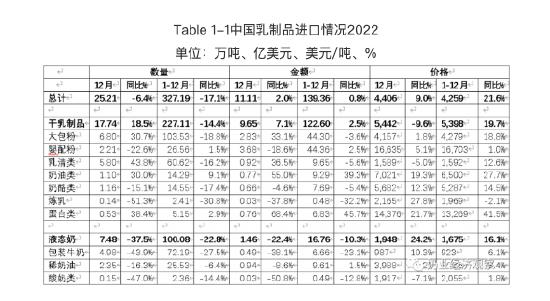 图片来源:2023年01月中国奶业贸易月报