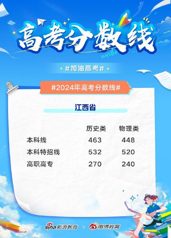 江西2024高考分数线出炉 本科一批文463理448