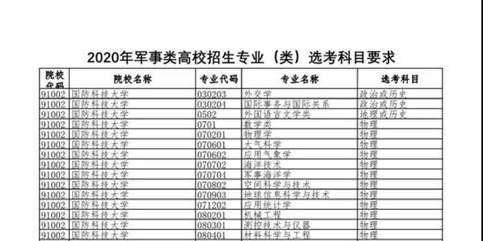 山东省公布2020年军校招生专业选考科目要求