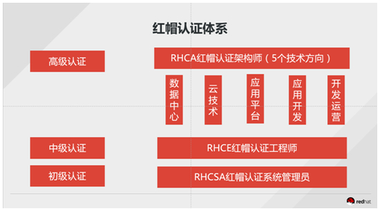 （图1 红帽认证体系）