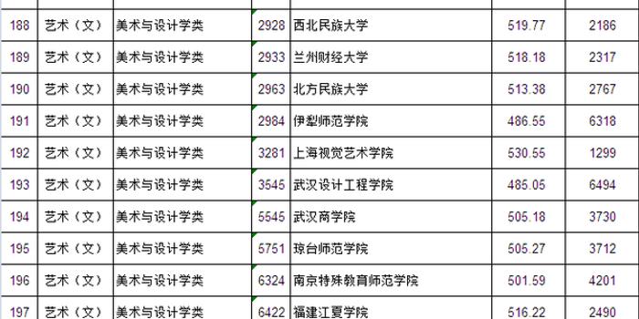 江西2018年本科提前批艺术类高校投档最低分