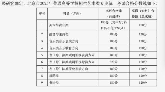 北京市2025年普通高等学校招生艺术类专业统一考试合格分数线