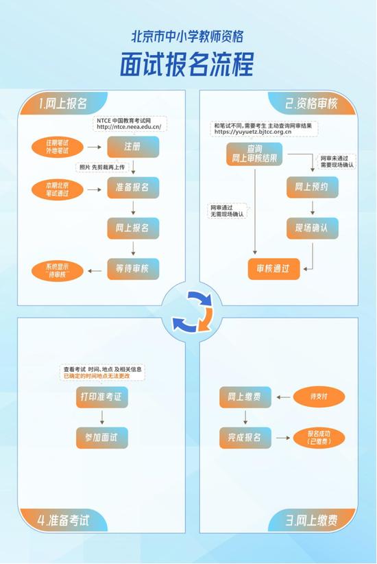 北京市中小学教师资格面试报名流程。图/北京市教委官网