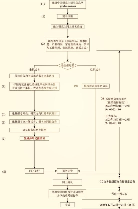 2024研招統考正式報名10月8日開始 還有11個事項要注意 2024研招統考正式報名10月8日開始 還有11個事項要注意