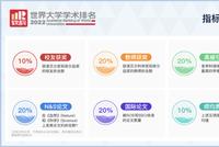 2022软科世界大学学术排名发布 中国内地高校上榜超160所