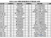 校友会2020中国东部地区大学排名 北京大学第一