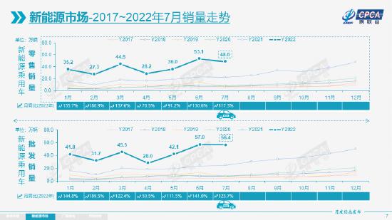 新能源销量走势