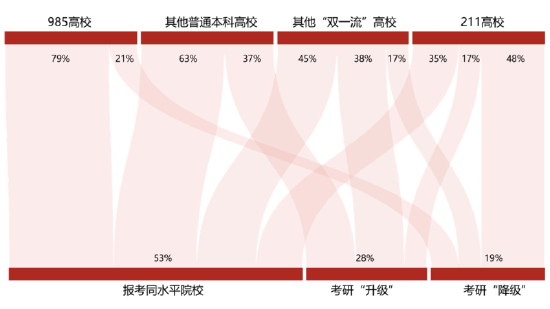 图为不同层次本科院校毕业生报考院校层次占比,来源:《2024中国大学生考研白皮书》