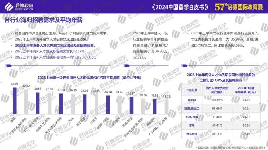 启德《2024中国留学白皮书》发布： STEM专业与商科为主要选择插图8