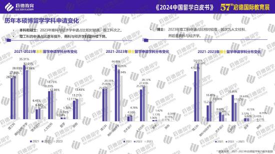启德《2024中国留学白皮书》发布： STEM专业与商科为主要选择-小默在职场