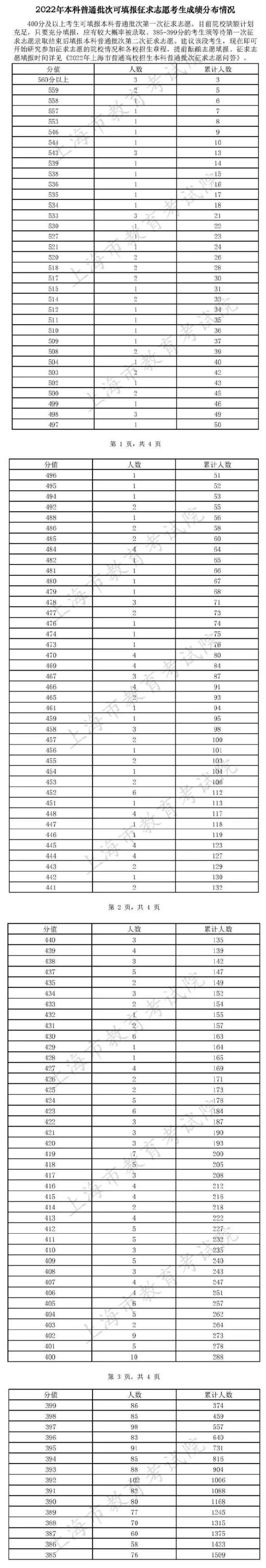 “本科普通批次可填报征求志愿考生成绩分布情况”,用以填报参考