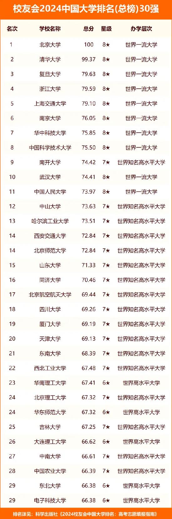 校友会2024中国大学排名发布：北大第一 复旦进前三