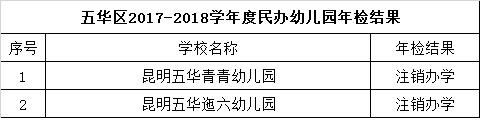 昆明民办教育机构年检结果出炉 这些学校不合格