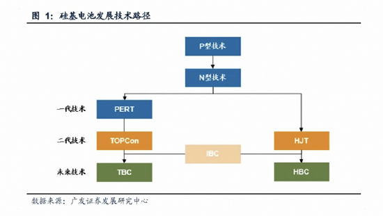 硅基电池发展技术路径 图片来源：广发证券