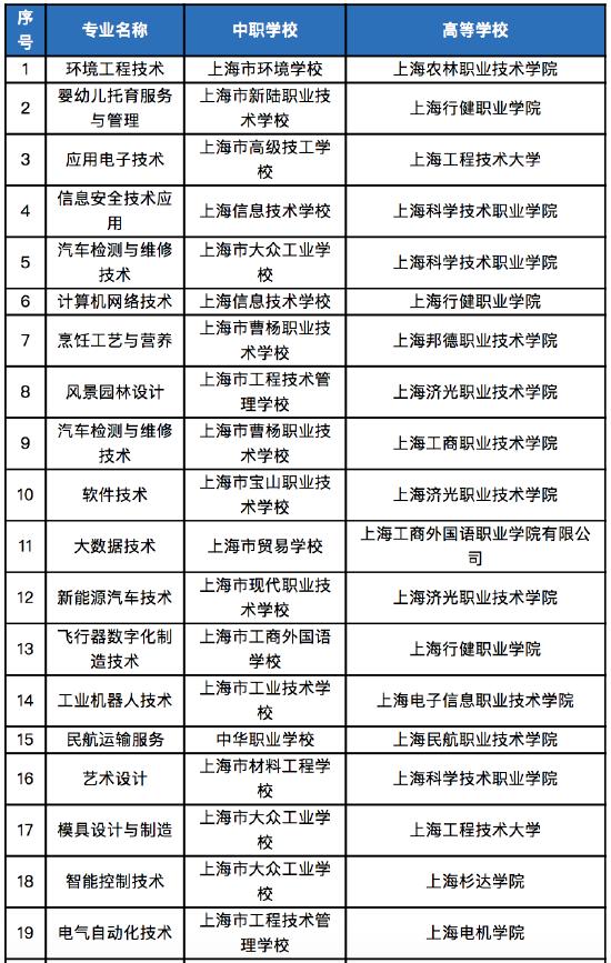 上海市教育委员会2023年增设中高职教育贯通培养模式院校、专业一览表。图/上海市教委