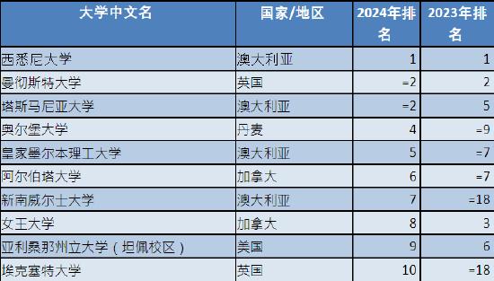 2024年世界大学影响力排名榜单