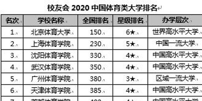 校友会中国体育类大学排名北京体育大学第一 手机新浪网