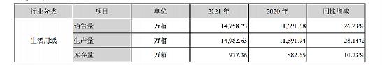 图片来源:中顺洁柔2021年财报
