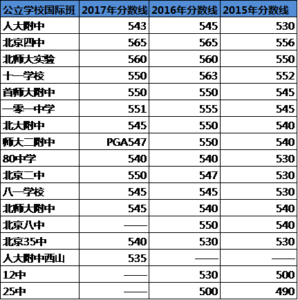 北京部分国际班分数线