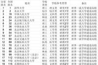 2021中国772所大学综合实力各省排行榜公布