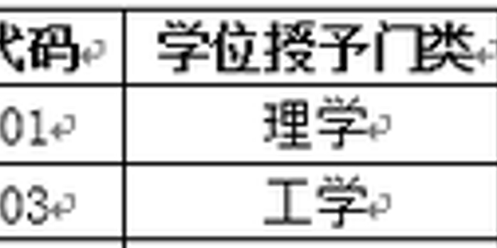 2018年天津大学新增本科专业名单