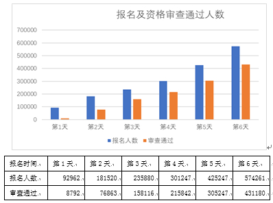 图1。总报名人数增长情况