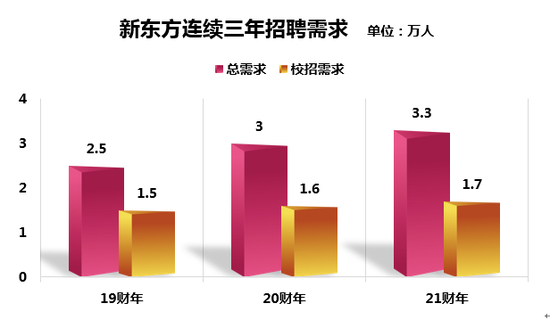 新东方连续三个财年招聘需求数量 （注：新东方财年时间为6月1日-次年5月31日）