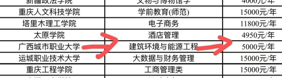 机构的志愿规划中，广西城市职业大学学费为五千元。
