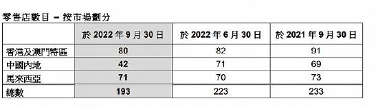 截至9月莎莎现存193家门店 图片来源:莎莎国际财报