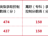 宁夏2026年高考分数线公布
