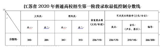 (江苏总分480分)