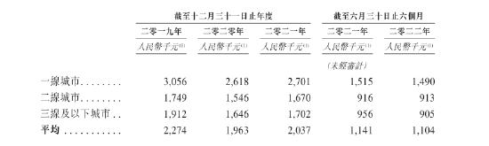 图:百果园不同层级市场门店的年收入情况