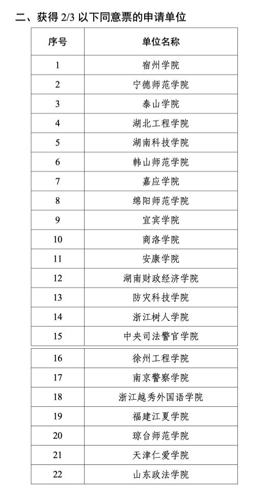 国务院学位委员会公示截图。