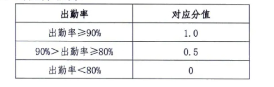 出勤对应的分值