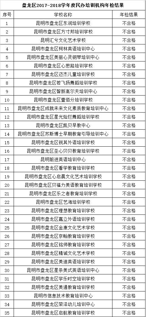 昆明民办教育机构年检结果出炉 这些学校不合格