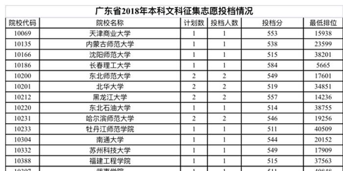 广东2018本科批次院校征集志愿投档分数线