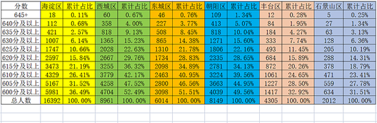 2021年北京市中考18区各分数段人数（含加分）