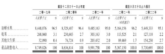 图:百果园主要产品的销售收入情况