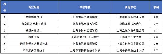 上海市教育委员会2023年增设中等职业教育-应用本科专业贯通培养模式院校、专业一览表