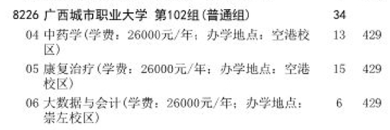 河南教育考试院官网显示，广西城市职业大学三个专业为26000元。